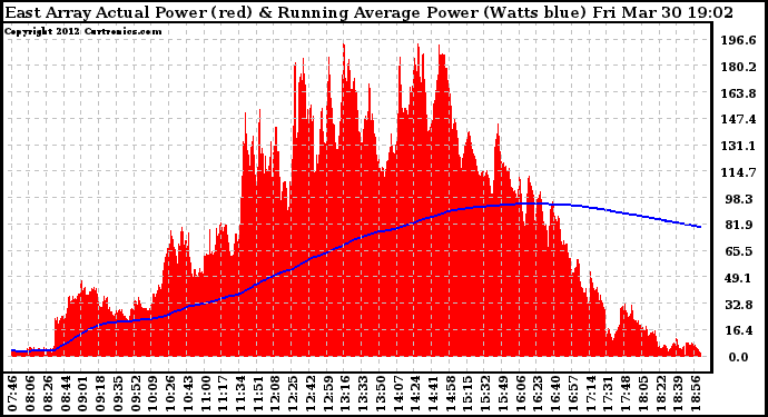 Solar PV/Inverter Performance East Array Actual & Running Average Power Output