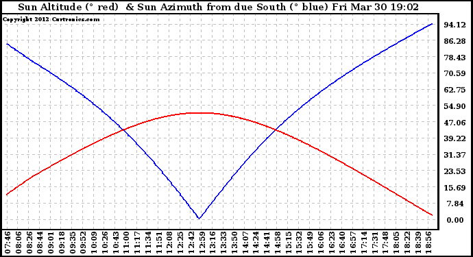 Solar PV/Inverter Performance Sun Altitude Angle & Azimuth Angle