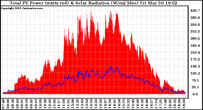 Solar PV/Inverter Performance Total PV Panel Power Output & Solar Radiation