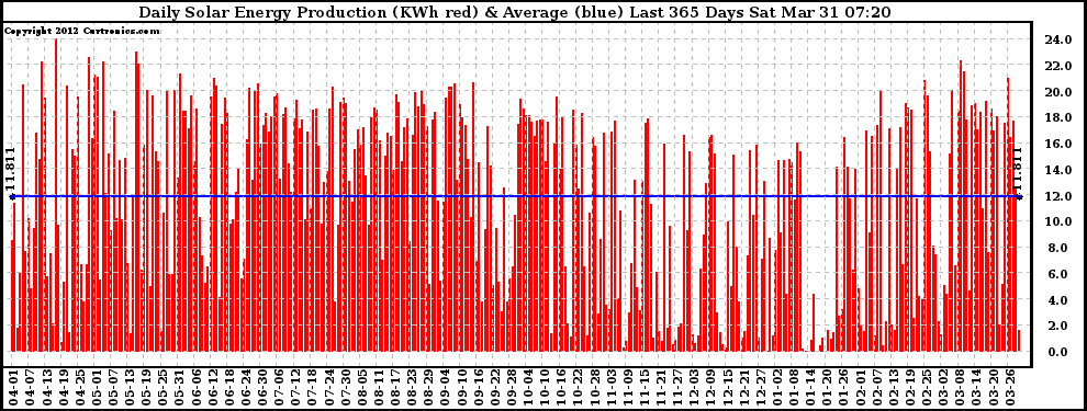 Solar PV/Inverter Performance Daily Solar Energy Production Last 365 Days