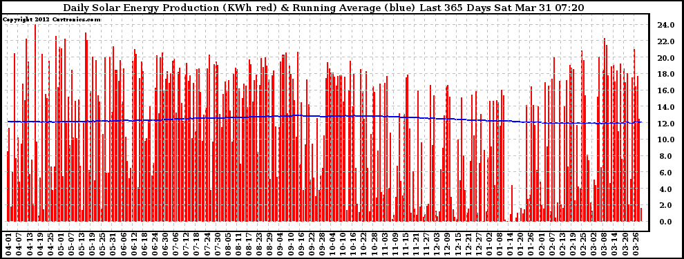 Solar PV/Inverter Performance Daily Solar Energy Production Running Average Last 365 Days