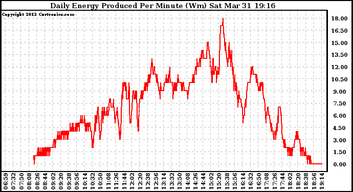 Solar PV/Inverter Performance Daily Energy Production Per Minute