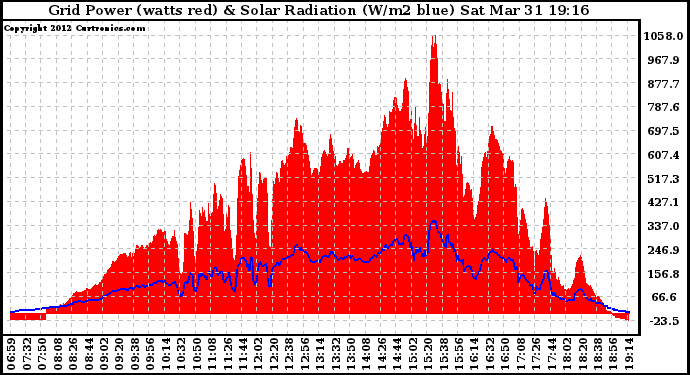 Solar PV/Inverter Performance Grid Power & Solar Radiation