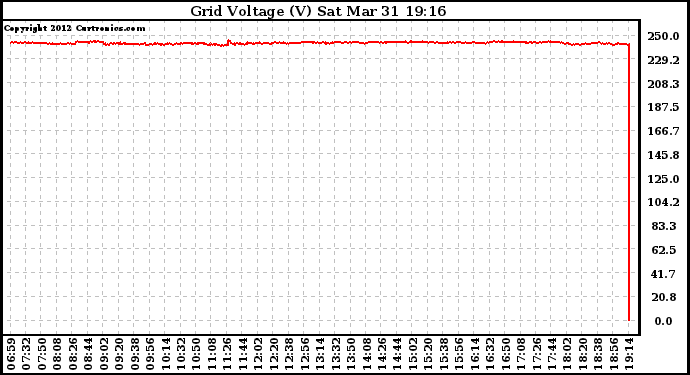 Solar PV/Inverter Performance Grid Voltage