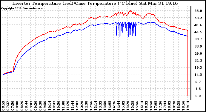 Solar PV/Inverter Performance Inverter Operating Temperature