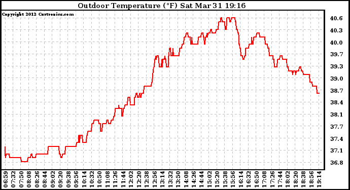 Solar PV/Inverter Performance Outdoor Temperature