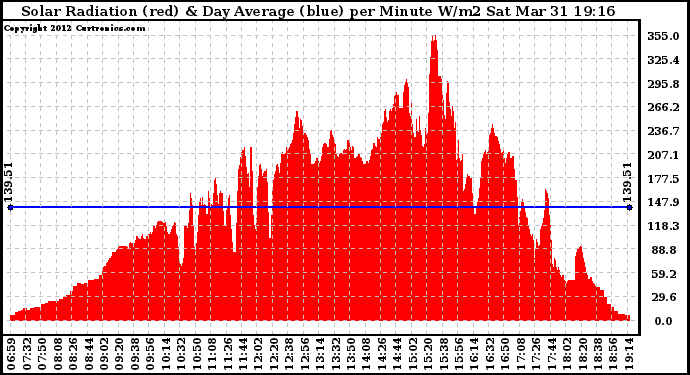 Solar PV/Inverter Performance Solar Radiation & Day Average per Minute