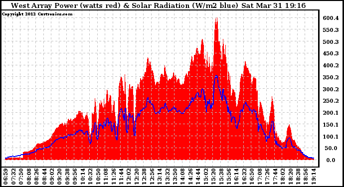 Solar PV/Inverter Performance West Array Power Output & Solar Radiation