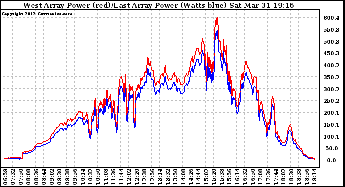 Solar PV/Inverter Performance Photovoltaic Panel Power Output