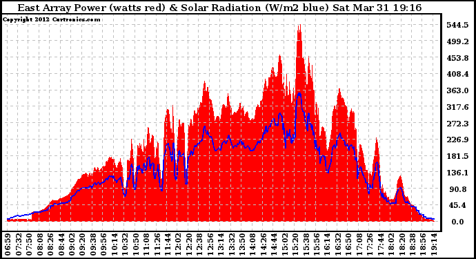 Solar PV/Inverter Performance East Array Power Output & Solar Radiation