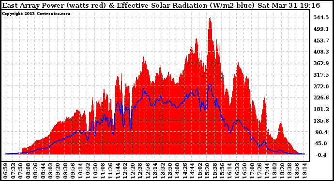 Solar PV/Inverter Performance East Array Power Output & Effective Solar Radiation