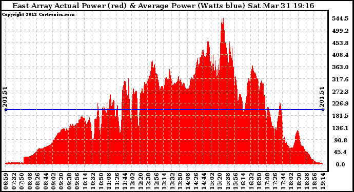 Solar PV/Inverter Performance East Array Actual & Average Power Output