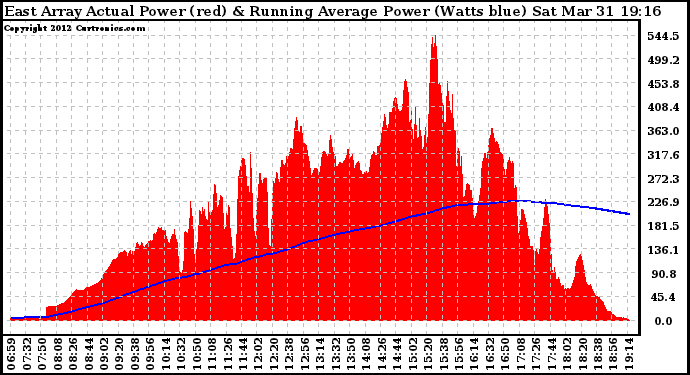 Solar PV/Inverter Performance East Array Actual & Running Average Power Output