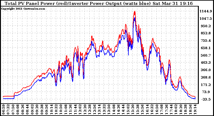 Solar PV/Inverter Performance PV Panel Power Output & Inverter Power Output