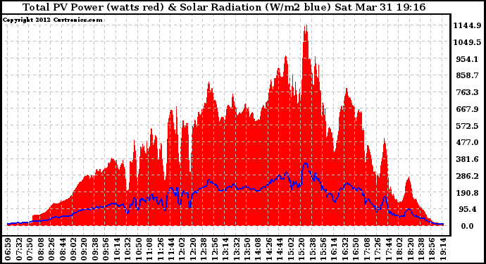 Solar PV/Inverter Performance Total PV Panel Power Output & Solar Radiation