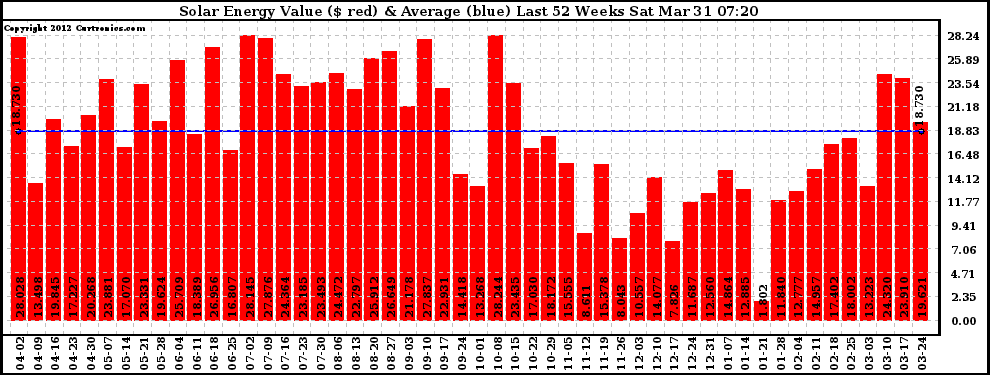 Solar PV/Inverter Performance Weekly Solar Energy Production Value Last 52 Weeks