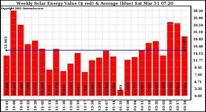 Solar PV/Inverter Performance Weekly Solar Energy Production Value