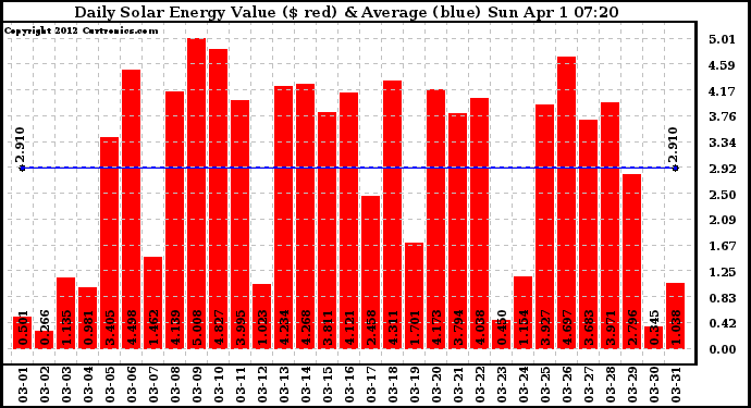 Solar PV/Inverter Performance Daily Solar Energy Production Value