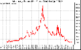 Solar PV/Inverter Performance Daily Energy Production Per Minute