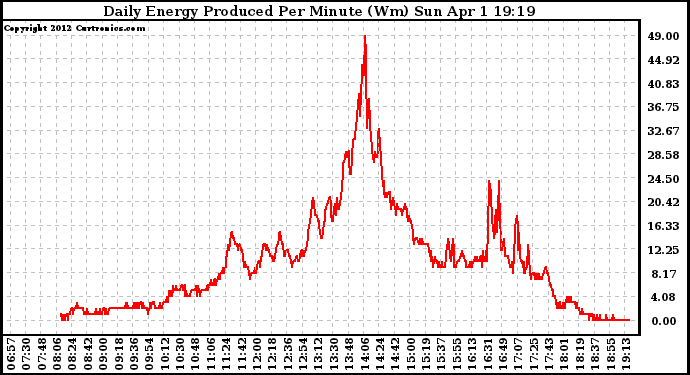 Solar PV/Inverter Performance Daily Energy Production Per Minute