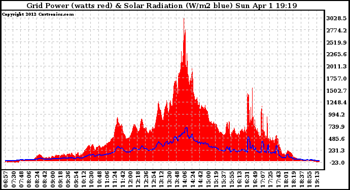 Solar PV/Inverter Performance Grid Power & Solar Radiation