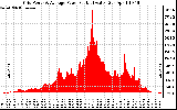 Solar PV/Inverter Performance Inverter Power Output