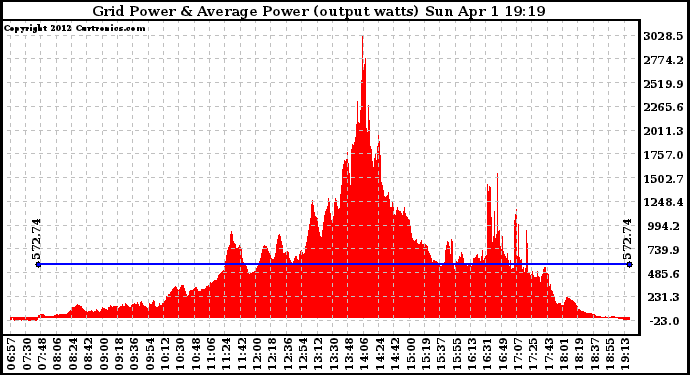 Solar PV/Inverter Performance Inverter Power Output