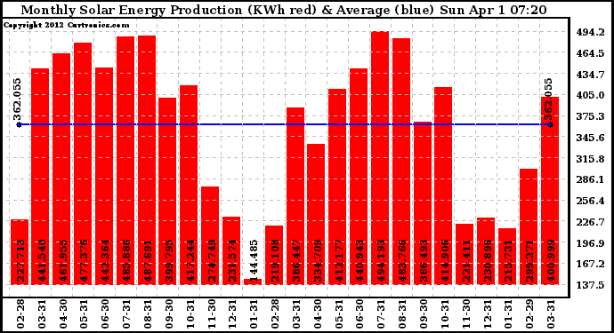 Solar PV/Inverter Performance Monthly Solar Energy Production