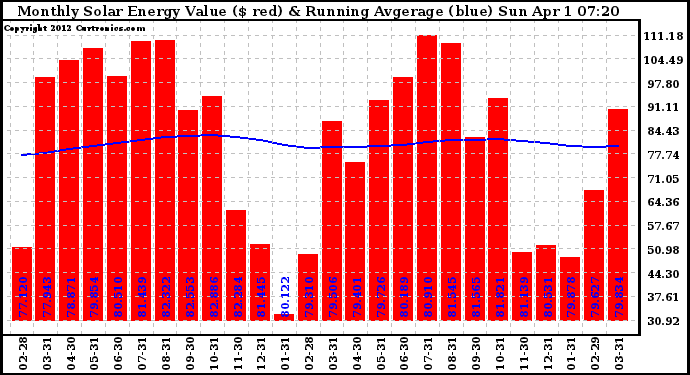 Solar PV/Inverter Performance Monthly Solar Energy Production Value Running Average