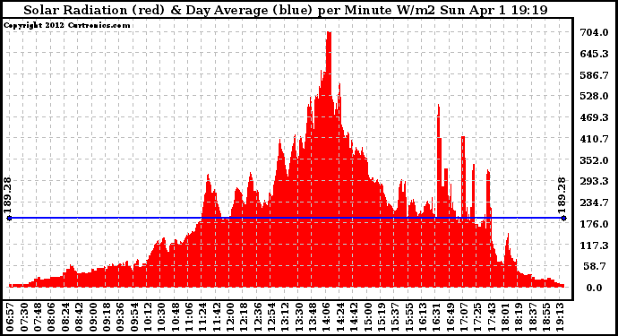 Solar PV/Inverter Performance Solar Radiation & Day Average per Minute