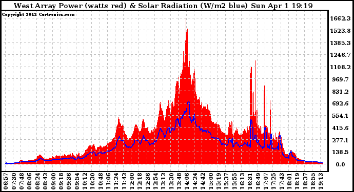 Solar PV/Inverter Performance West Array Power Output & Solar Radiation