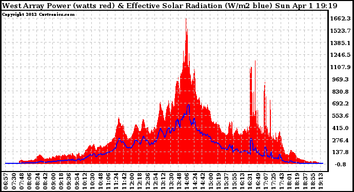 Solar PV/Inverter Performance West Array Power Output & Effective Solar Radiation