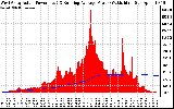 Solar PV/Inverter Performance West Array Actual & Running Average Power Output