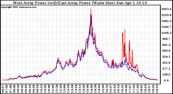 Solar PV/Inverter Performance Photovoltaic Panel Power Output