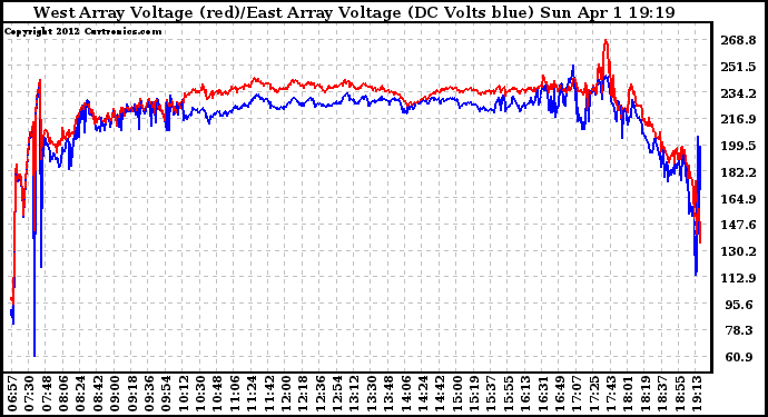 Solar PV/Inverter Performance Photovoltaic Panel Voltage Output