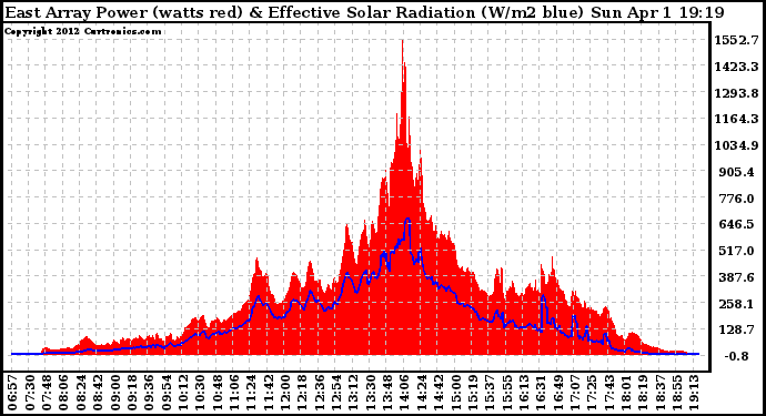 Solar PV/Inverter Performance East Array Power Output & Effective Solar Radiation