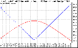 Solar PV/Inverter Performance Sun Altitude Angle & Sun Incidence Angle on PV Panels