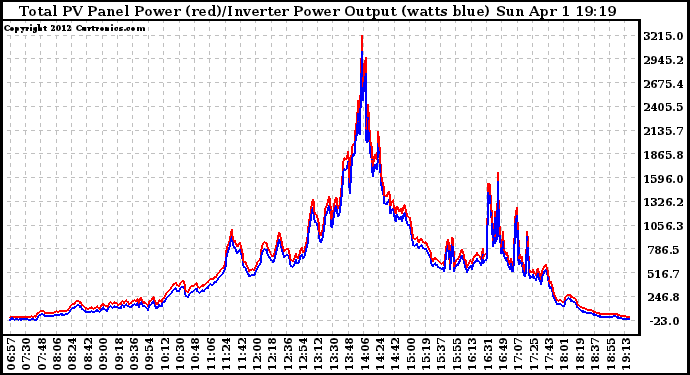 Solar PV/Inverter Performance PV Panel Power Output & Inverter Power Output