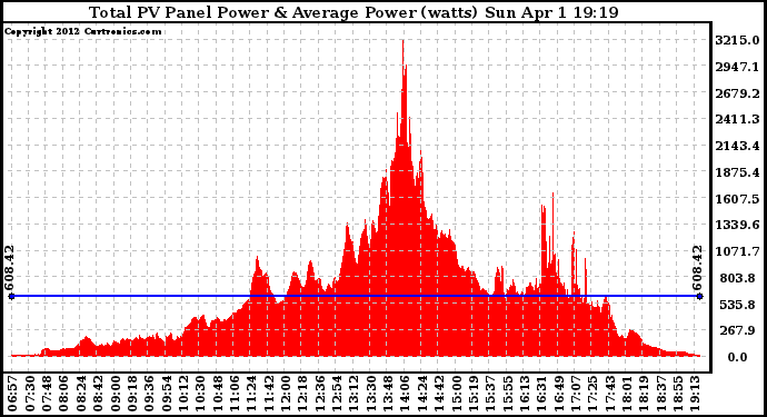 Solar PV/Inverter Performance Total PV Panel Power Output