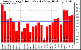 Solar PV/Inverter Performance Weekly Solar Energy Production