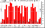 Solar PV/Inverter Performance Daily Solar Energy Production