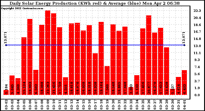 Solar PV/Inverter Performance Daily Solar Energy Production