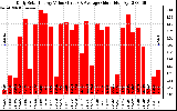 Solar PV/Inverter Performance Daily Solar Energy Production Value