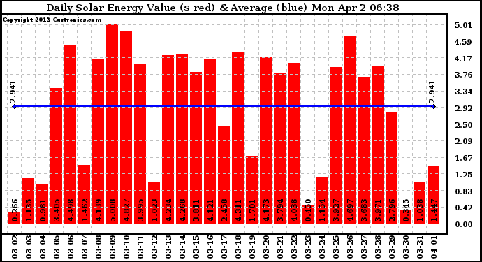 Solar PV/Inverter Performance Daily Solar Energy Production Value