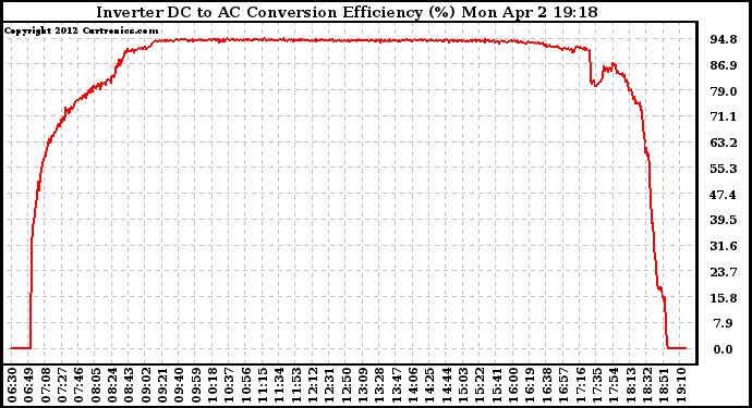 Solar PV/Inverter Performance Inverter DC to AC Conversion Efficiency