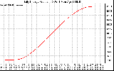 Solar PV/Inverter Performance Daily Energy Production