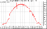 Solar PV/Inverter Performance Daily Energy Production Per Minute