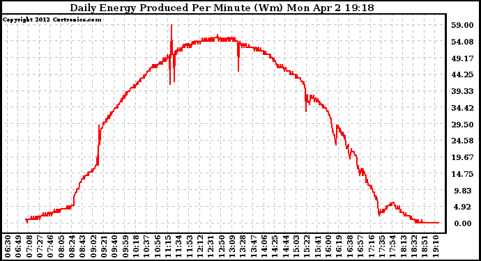 Solar PV/Inverter Performance Daily Energy Production Per Minute