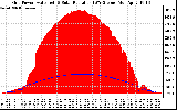 Solar PV/Inverter Performance Grid Power & Solar Radiation