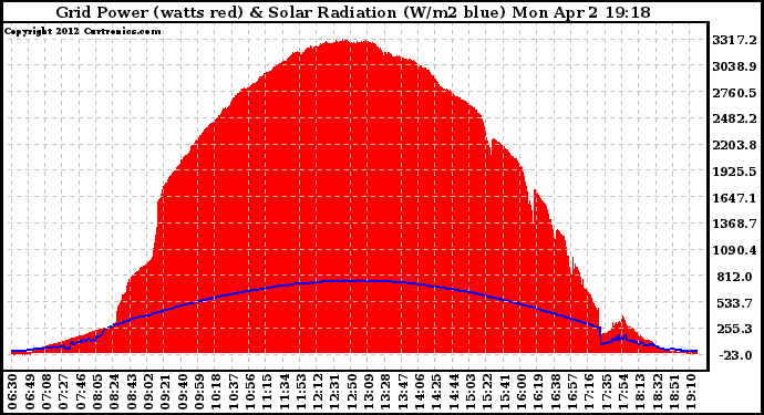 Solar PV/Inverter Performance Grid Power & Solar Radiation